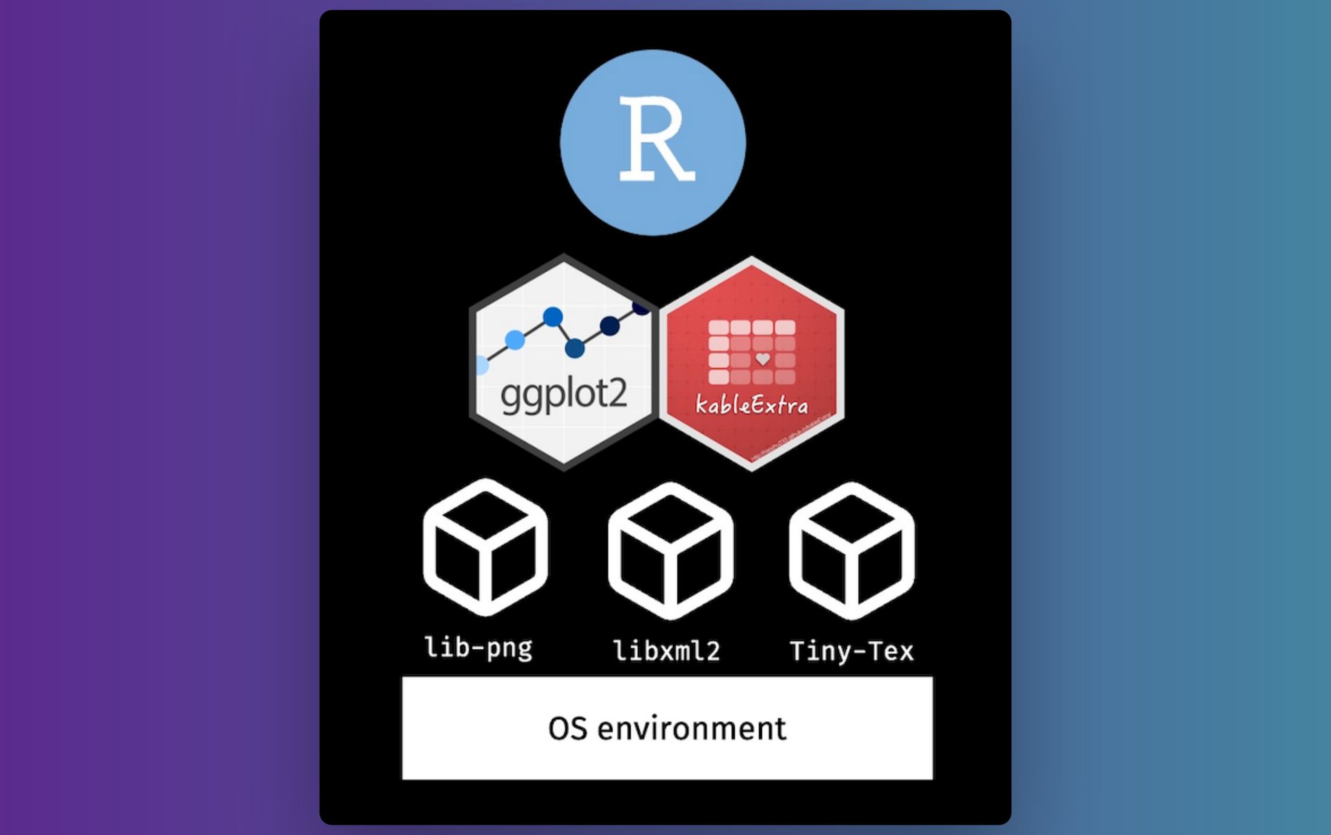 A pyramid showing the dependencies: from the bottom to top, the layers are the OS environment, the System Requirements, R Packages, and RStudio program